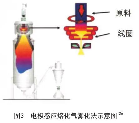 霧化法制備高性能鈦合金粉末工藝研究進展