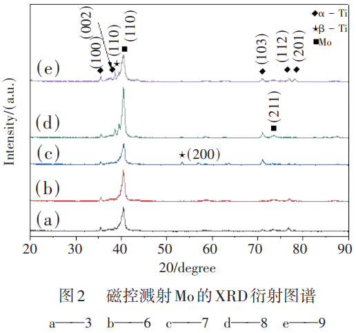 面向嚴(yán)苛摩擦工況的TC21鈦合金表面磁控濺射鉬涂層超常耐磨性躍升機(jī)制研究：揭示濺射功率與沉積溫度耦合作用對涂層致密度、孔隙率閾值及界面結(jié)合強(qiáng)度的調(diào)控規(guī)律