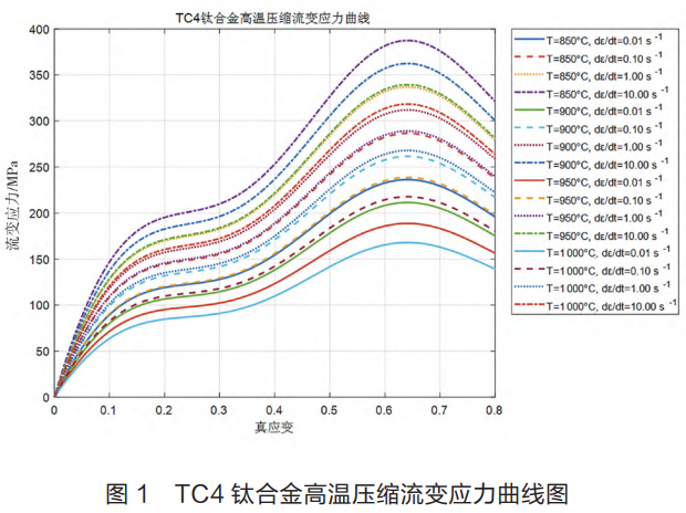 面向航空裝備輕量化制造需求的TC4鈦合金緊固件熱鐓鍛成形缺陷抑制、晶粒細(xì)化與組織均勻化技術(shù)研究，系統(tǒng)探究溫度速度摩擦耦合參數(shù)對成形質(zhì)量與強(qiáng)塑疲勞性能的影響機(jī)理