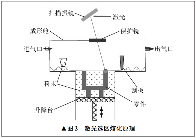 從模型制造和展示預(yù)生產(chǎn)到實質(zhì)性工程應(yīng)用：金屬增材制造技術(shù)在油氣裝備領(lǐng)域跨越技術(shù)成長期的成本/設(shè)計/標(biāo)準(zhǔn)/性能等挑戰(zhàn)與政策驅(qū)動下的突破路徑