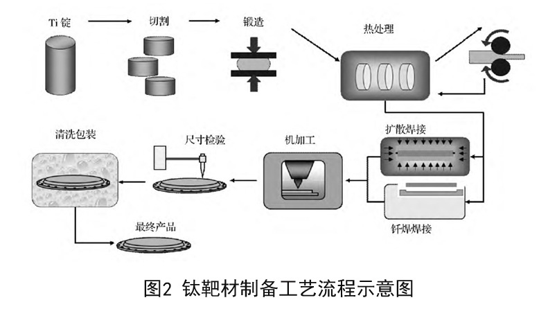 鈦靶材生產(chǎn)工藝分類(lèi)與技術(shù)要求