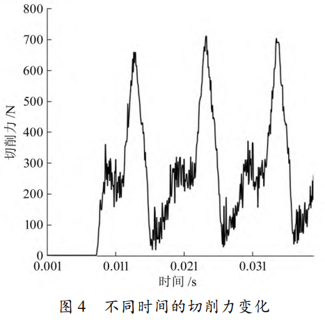 鈦合金TC11高效銑削關(guān)鍵技術(shù)突破：錐度球頭刀切削力仿真分析與精準(zhǔn)預(yù)測(cè)模型研究——面向航空發(fā)動(dòng)機(jī)薄壁構(gòu)件加工需求