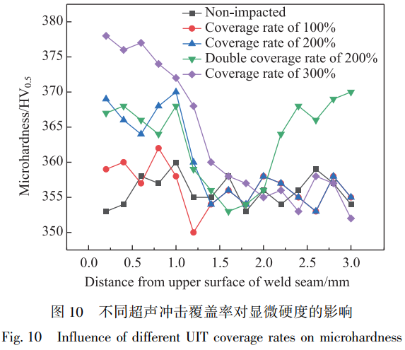 冷加工超聲沖擊誘導(dǎo)TC4激光焊縫多層梯度結(jié)構(gòu)形成機制：基于覆蓋率調(diào)控的塑性變形層演化、物相晶格響應(yīng)及應(yīng)力反轉(zhuǎn)強化機理