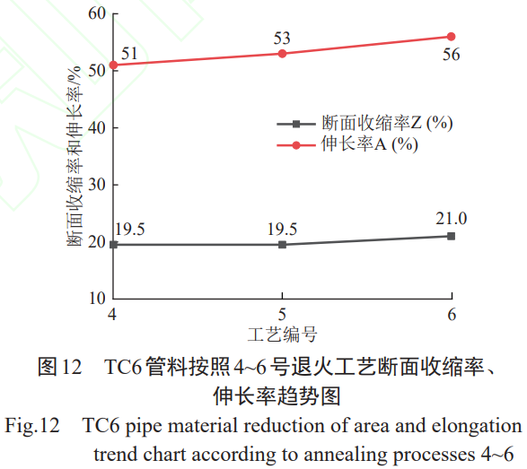 航空發(fā)動機葉片用TC6鈦合金400~450℃長時服役條件下的組織穩(wěn)定性預(yù)評估：基于不同退火態(tài)顯微組織(等軸α相含量38.2%~56.9%)與力學(xué)性能數(shù)據(jù)庫的服役行為預(yù)測模型構(gòu)建