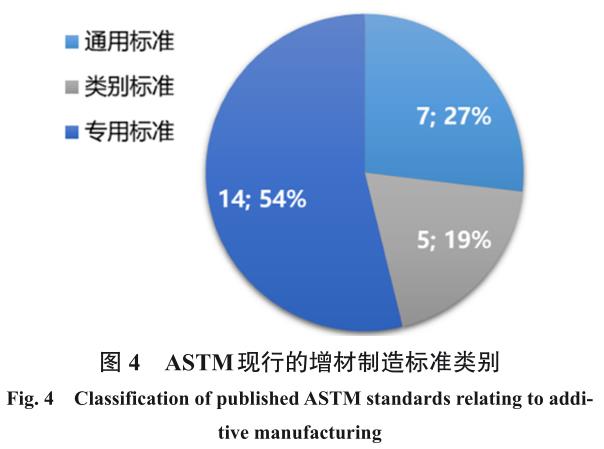 國內(nèi)外增材制造標準建設(shè)現(xiàn)狀及分析