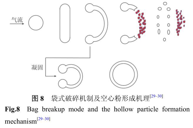 增材制造用高溫合金粉末制備技術(shù)及研究進展