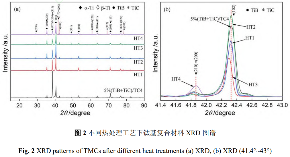 固溶時效熱處理消除鍛造微孔缺陷的作用機制及 (TiB+TiC)/TC4 鈦基復合材料強韌化研究：基于基體組織重構與相界面演變的性能調控技術