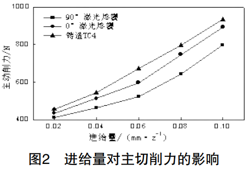 面向航空用激光熔覆TC4鈦合金高效切削加工：四類關鍵銑削參數對主切削力的影響規律及適配性銑削工藝參數優選試驗研究