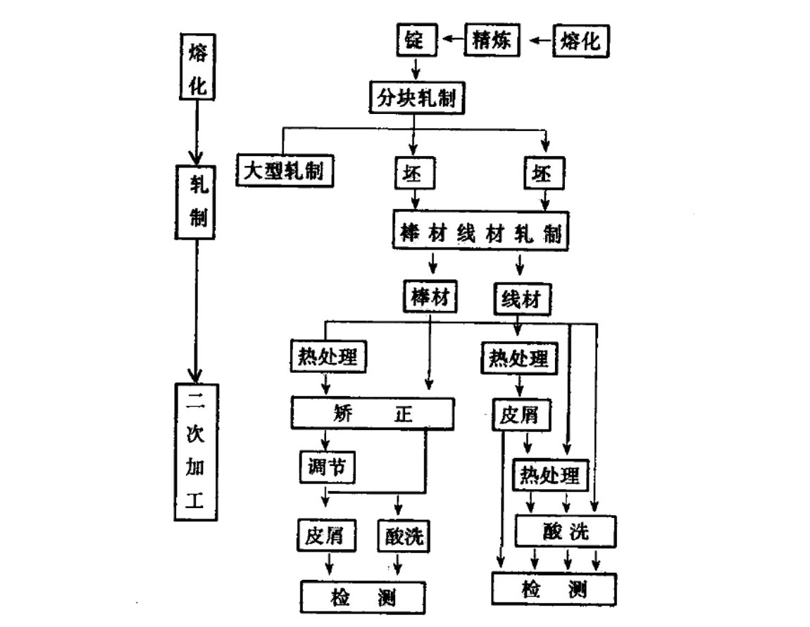 鈦棒鈦絲生產工藝流程